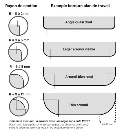 Rayon de section plan de travail schéma